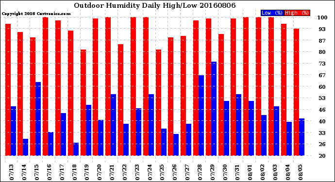 Milwaukee Weather Outdoor Humidity<br>Daily High/Low