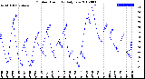 Milwaukee Weather Outdoor Humidity<br>Daily Low