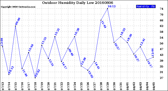 Milwaukee Weather Outdoor Humidity<br>Daily Low