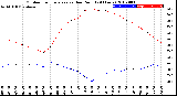 Milwaukee Weather Outdoor Temperature<br>vs Dew Point<br>(24 Hours)