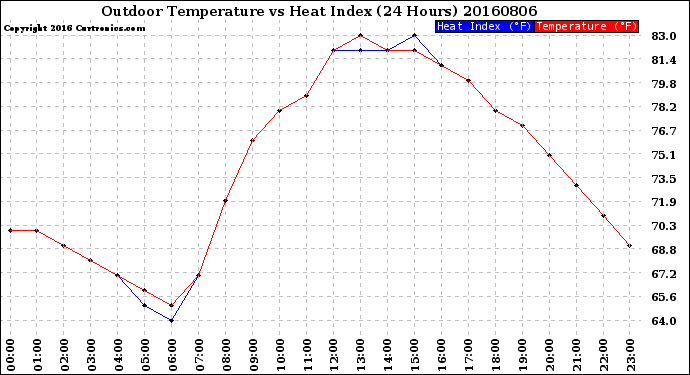 Milwaukee Weather Outdoor Temperature<br>vs Heat Index<br>(24 Hours)
