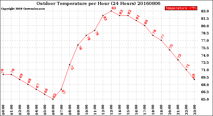 Milwaukee Weather Outdoor Temperature<br>per Hour<br>(24 Hours)