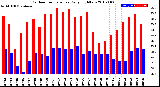 Milwaukee Weather Outdoor Temperature<br>Daily High/Low