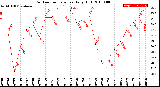 Milwaukee Weather Outdoor Temperature<br>Daily High