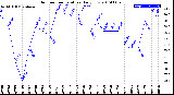 Milwaukee Weather Outdoor Temperature<br>Daily Low