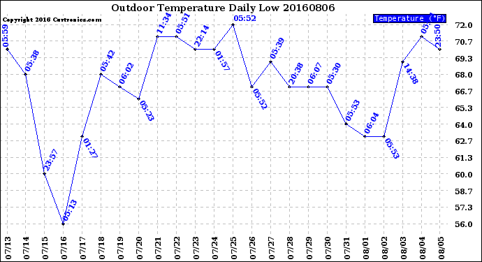 Milwaukee Weather Outdoor Temperature<br>Daily Low