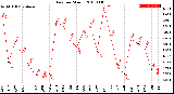 Milwaukee Weather Rain<br>per Month