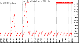 Milwaukee Weather Rain Rate<br>Daily High