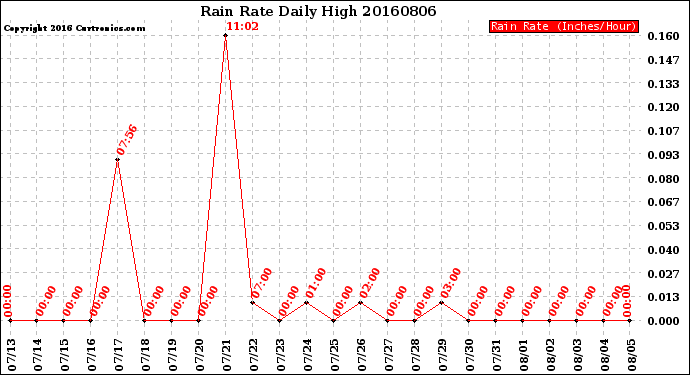 Milwaukee Weather Rain Rate<br>Daily High