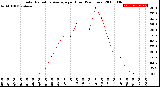 Milwaukee Weather Solar Radiation Average<br>per Hour<br>(24 Hours)