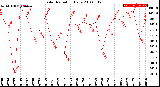 Milwaukee Weather Solar Radiation<br>Daily