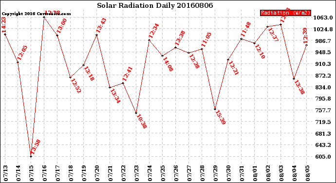 Milwaukee Weather Solar Radiation<br>Daily