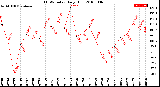 Milwaukee Weather THSW Index<br>Daily High