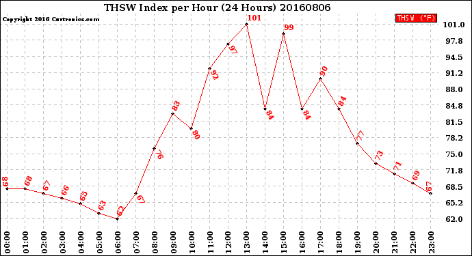 Milwaukee Weather THSW Index<br>per Hour<br>(24 Hours)