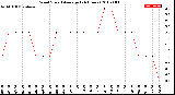 Milwaukee Weather Wind Speed<br>Average<br>(24 Hours)