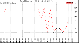 Milwaukee Weather Wind Direction<br>(24 Hours)