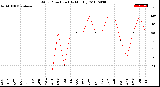 Milwaukee Weather Wind Direction<br>(By Month)