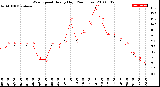 Milwaukee Weather Wind Speed<br>Hourly High<br>(24 Hours)