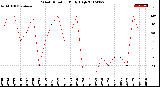 Milwaukee Weather Wind Direction<br>Daily High