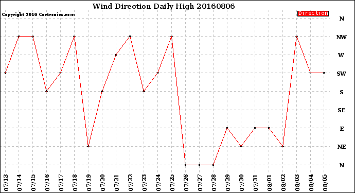 Milwaukee Weather Wind Direction<br>Daily High