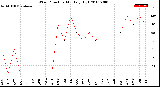 Milwaukee Weather Wind Direction<br>Monthly High