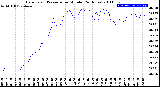 Milwaukee Weather Barometric Pressure<br>per Minute<br>(24 Hours)