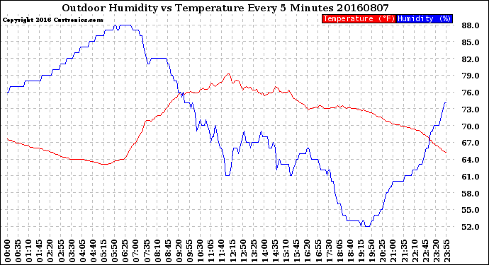 Milwaukee Weather Outdoor Humidity<br>vs Temperature<br>Every 5 Minutes