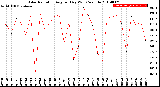 Milwaukee Weather Solar Radiation<br>Avg per Day W/m2/minute