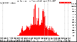 Milwaukee Weather Solar Radiation<br>per Minute<br>(24 Hours)