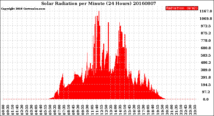 Milwaukee Weather Solar Radiation<br>per Minute<br>(24 Hours)