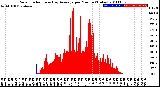 Milwaukee Weather Solar Radiation<br>& Day Average<br>per Minute<br>(Today)