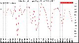 Milwaukee Weather Solar Radiation<br>per Day KW/m2