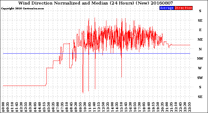 Milwaukee Weather Wind Direction<br>Normalized and Median<br>(24 Hours) (New)