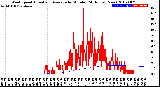 Milwaukee Weather Wind Speed<br>Actual and Average<br>by Minute<br>(24 Hours) (New)