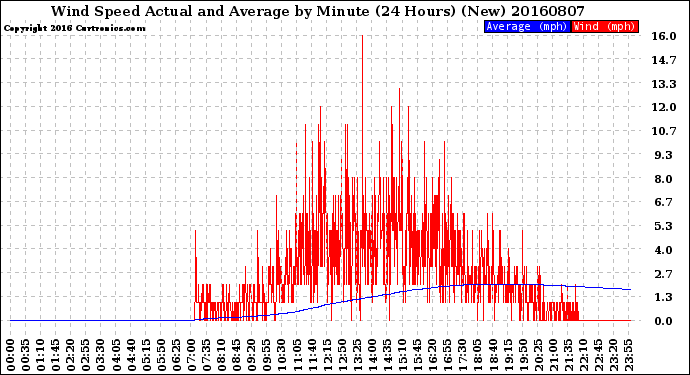 Milwaukee Weather Wind Speed<br>Actual and Average<br>by Minute<br>(24 Hours) (New)