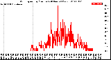 Milwaukee Weather Wind Speed<br>by Minute<br>(24 Hours) (New)