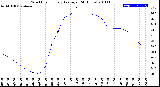 Milwaukee Weather Wind Chill<br>Hourly Average<br>(24 Hours)