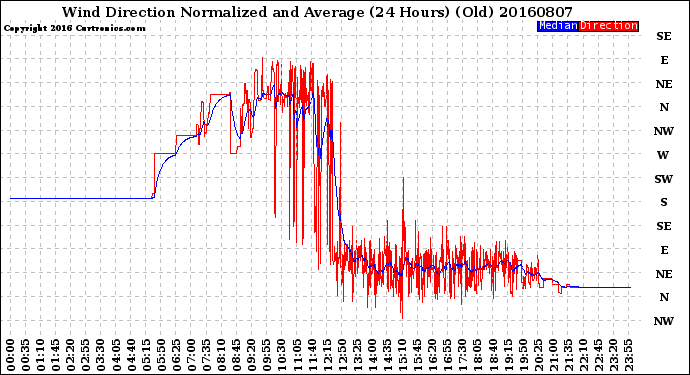 Milwaukee Weather Wind Direction<br>Normalized and Average<br>(24 Hours) (Old)