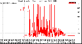 Milwaukee Weather Wind Direction<br>(24 Hours) (Raw)