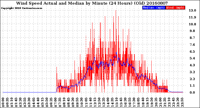 Milwaukee Weather Wind Speed<br>Actual and Median<br>by Minute<br>(24 Hours) (Old)