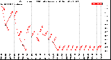 Milwaukee Weather Wind Speed<br>10 Minute Average<br>(4 Hours)