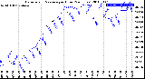 Milwaukee Weather Barometric Pressure<br>per Hour<br>(24 Hours)