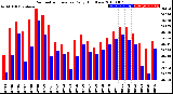 Milwaukee Weather Barometric Pressure<br>Daily High/Low