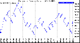 Milwaukee Weather Barometric Pressure<br>Daily High