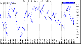 Milwaukee Weather Wind Chill<br>Daily Low