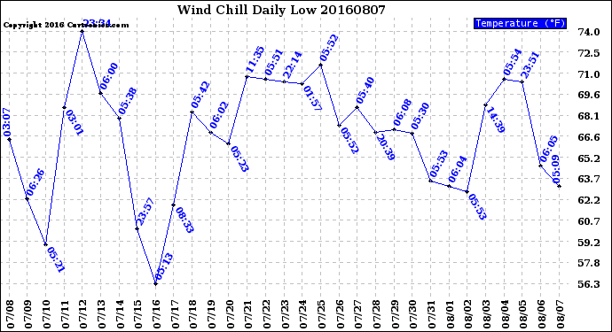 Milwaukee Weather Wind Chill<br>Daily Low