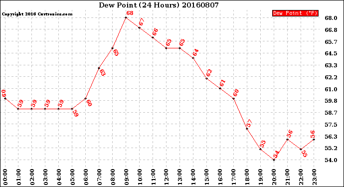 Milwaukee Weather Dew Point<br>(24 Hours)