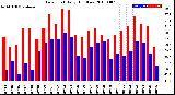 Milwaukee Weather Dew Point<br>Daily High/Low