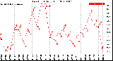 Milwaukee Weather Dew Point<br>Daily High