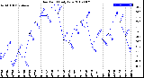 Milwaukee Weather Dew Point<br>Daily Low